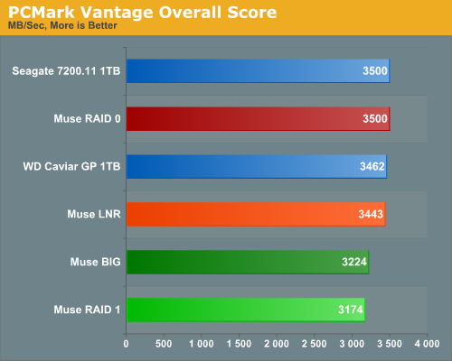 PCMark
Vantage Overall Score